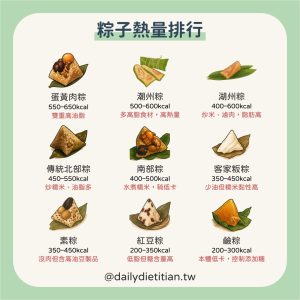 北部粽、南部粽、蛋黃肉粽、鹼粽、客家粄粽、熱量、湖州粽、潮州粽