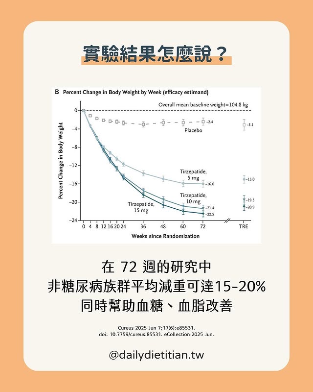 猛健樂：72 週減重 20% 的驚人實驗結果