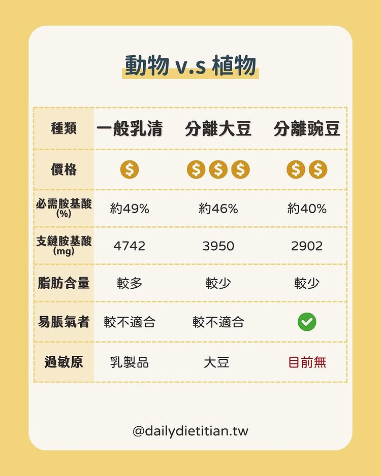 動物性 vs. 植物性：高蛋白挑選