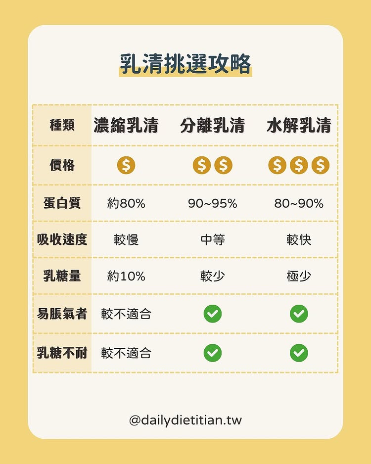 濃縮 vs. 分離 vs. 水解：乳清蛋白挑選攻略